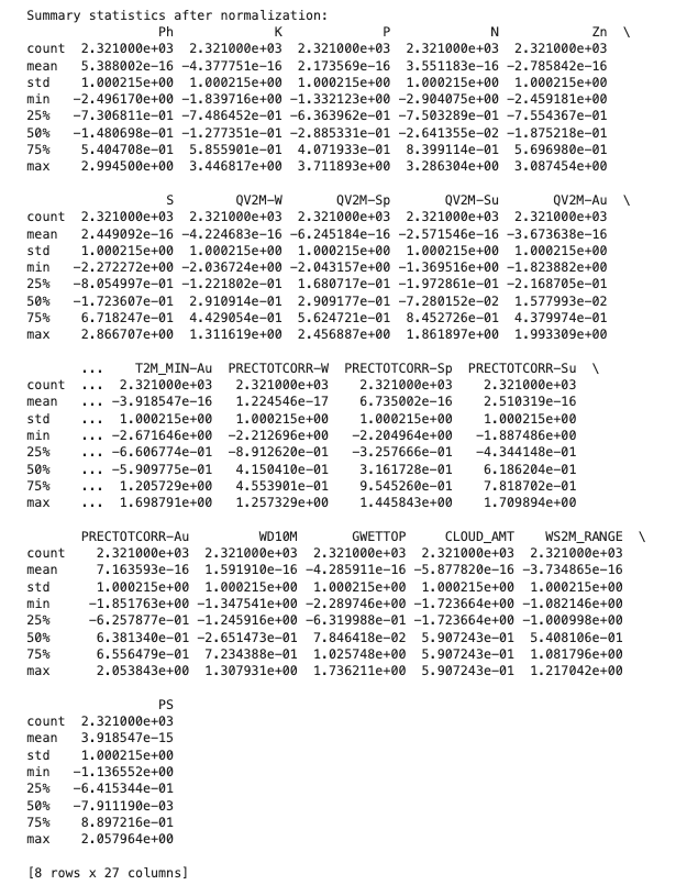 Summary of normalized dataset